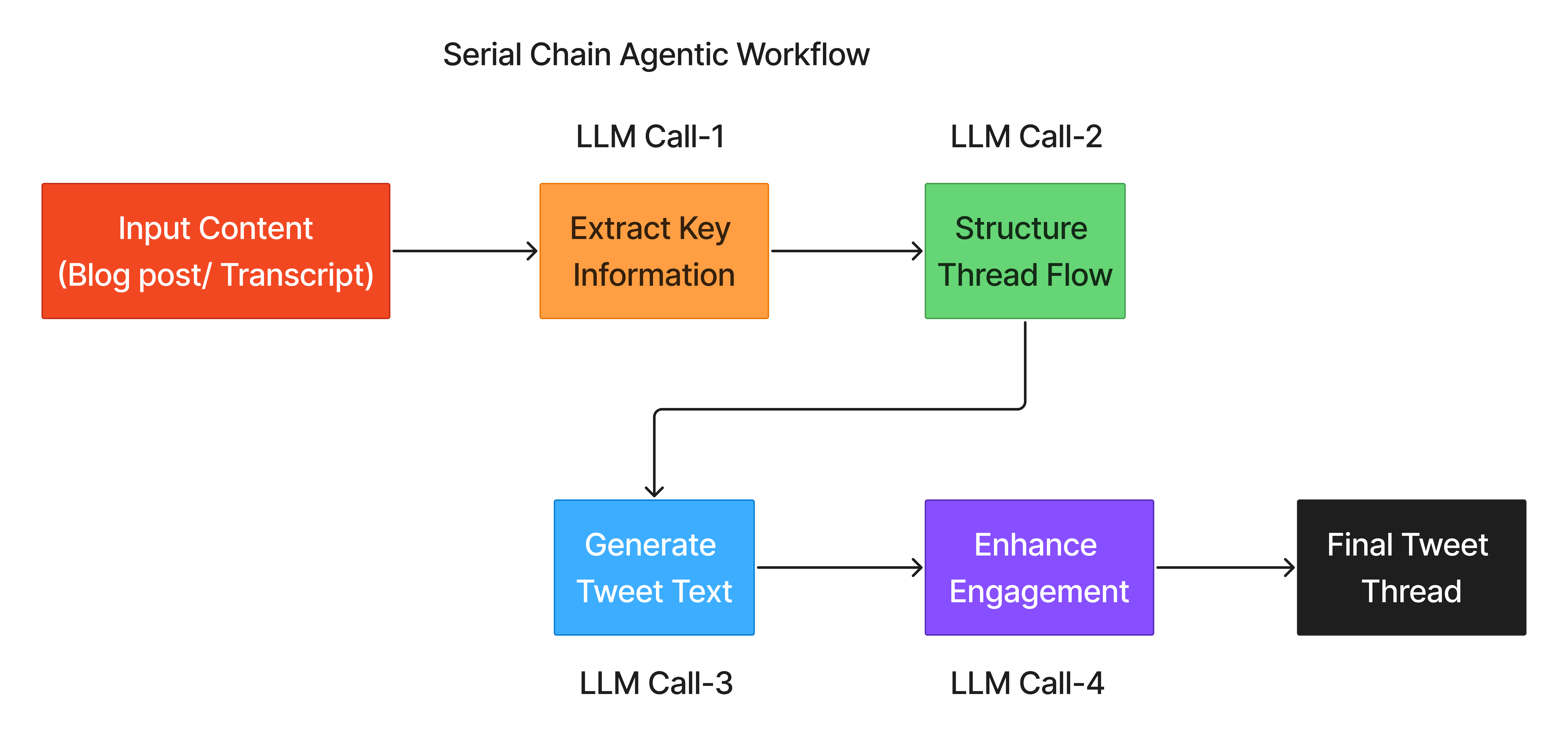 solution architecture