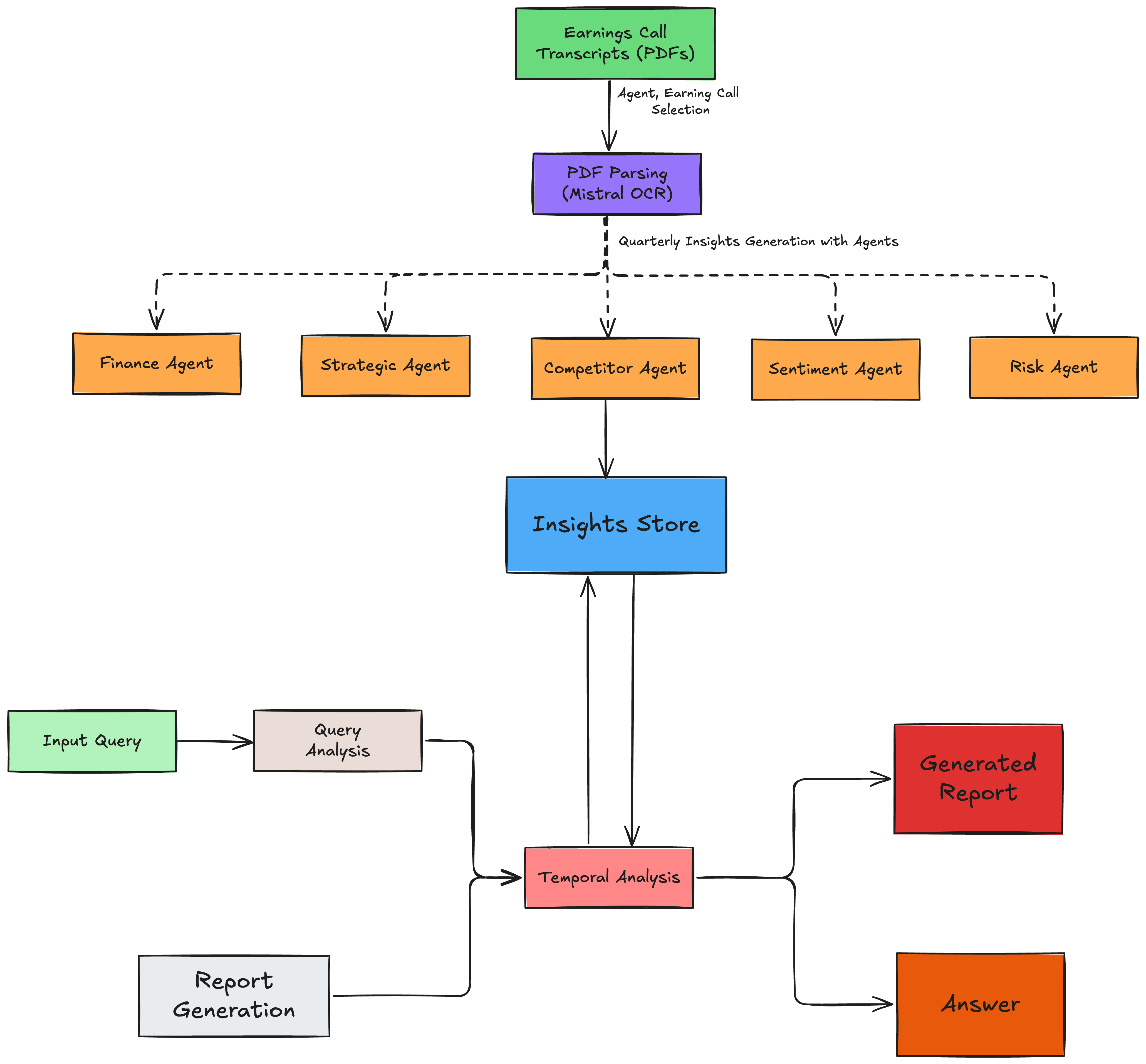 Solution Architecture