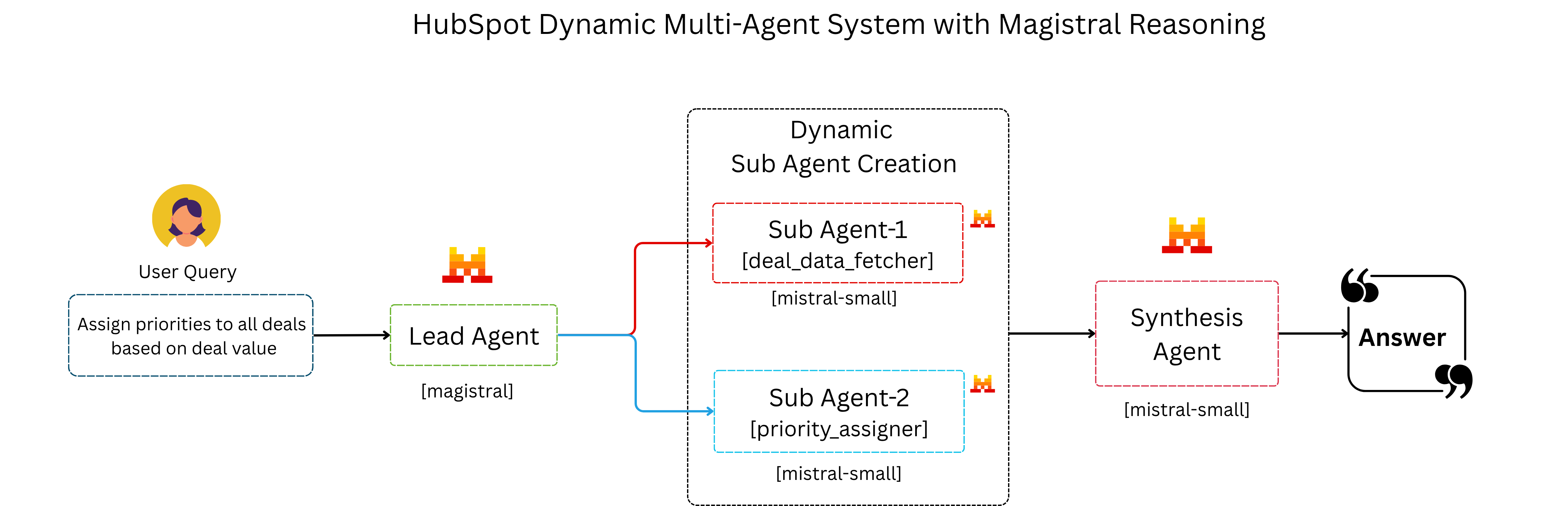 Solution Architecture
