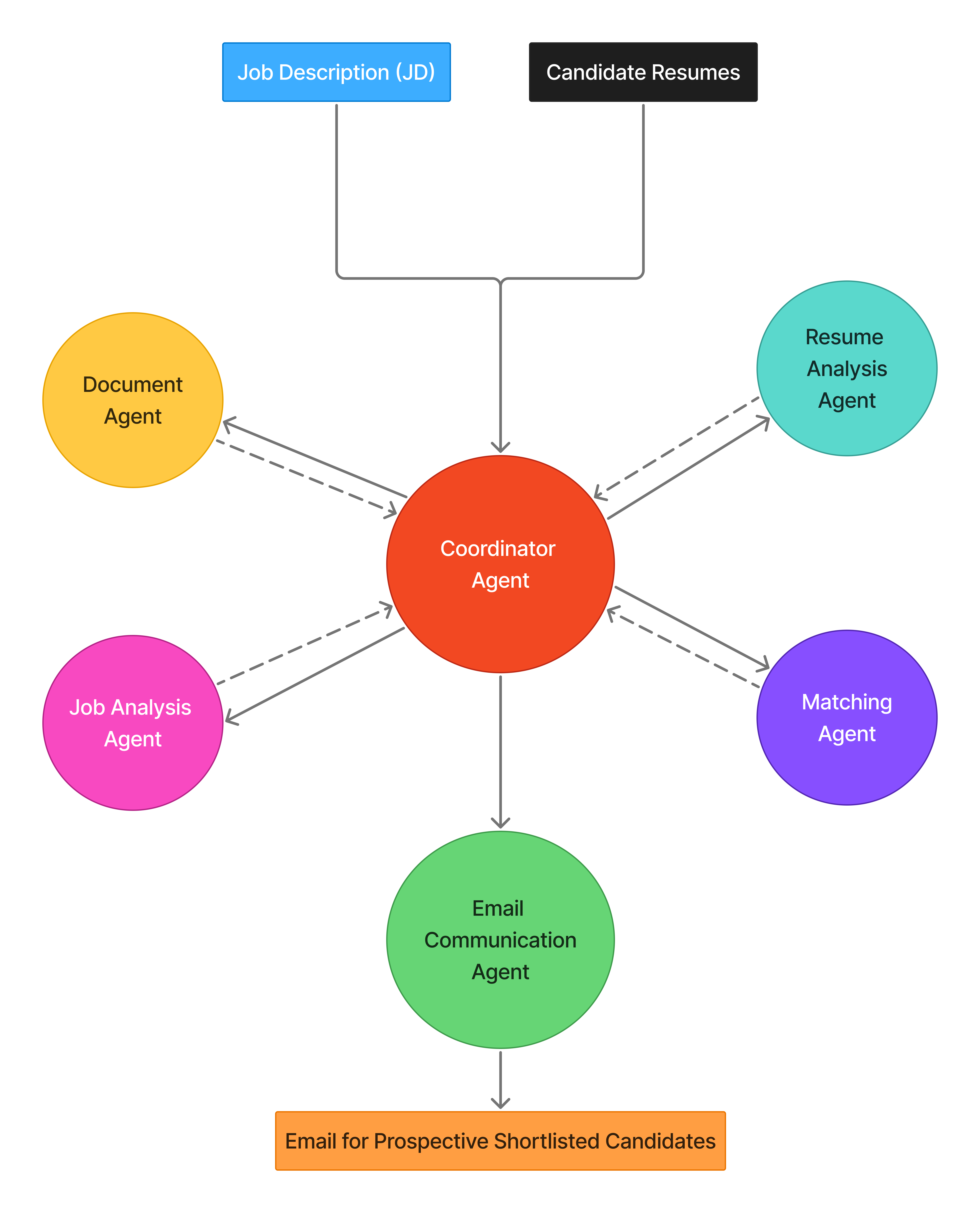 Solution Architecture