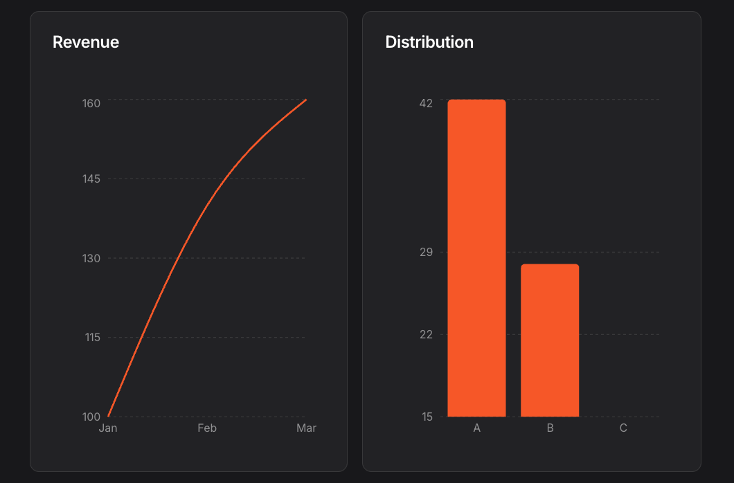 Nested rich UI components rendered in Le Chat, showing two cards each containing a chart.